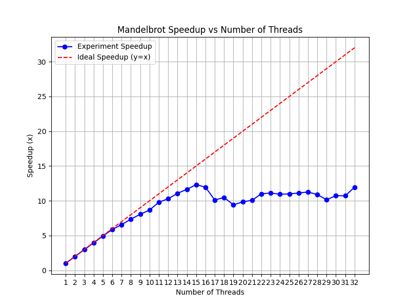 mandelbrot_view1_opt_speedup_plot