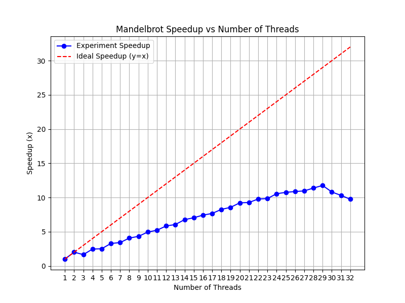 mandelbrot_view1_origin_speedup_plot