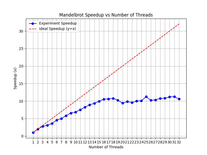 mandelbrot_view1_squ_speedup_plot