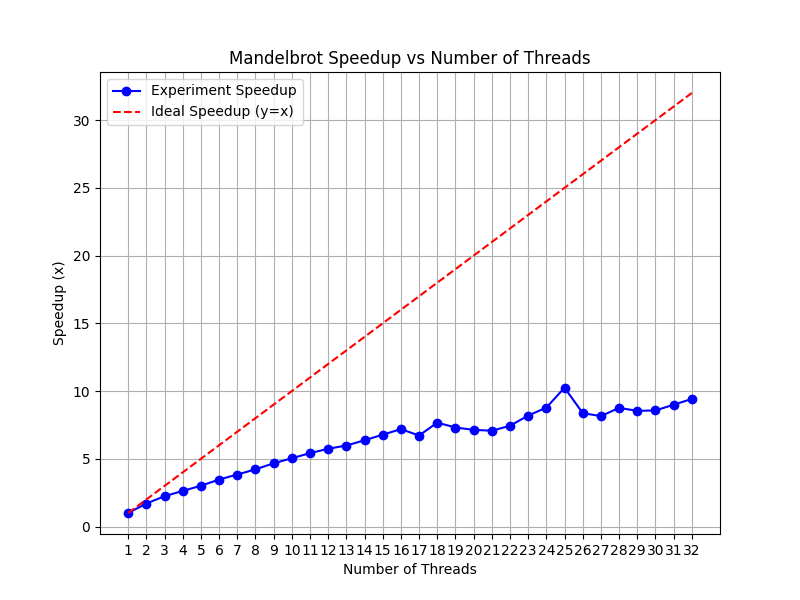 mandelbrot_view2_origin_speedup_plot