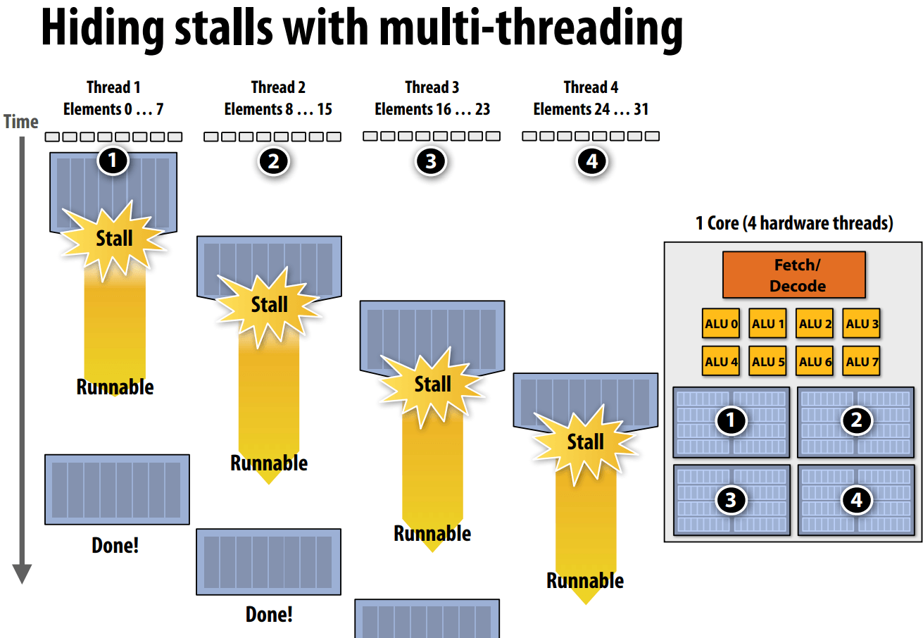 Hiding stalls with multi-threading