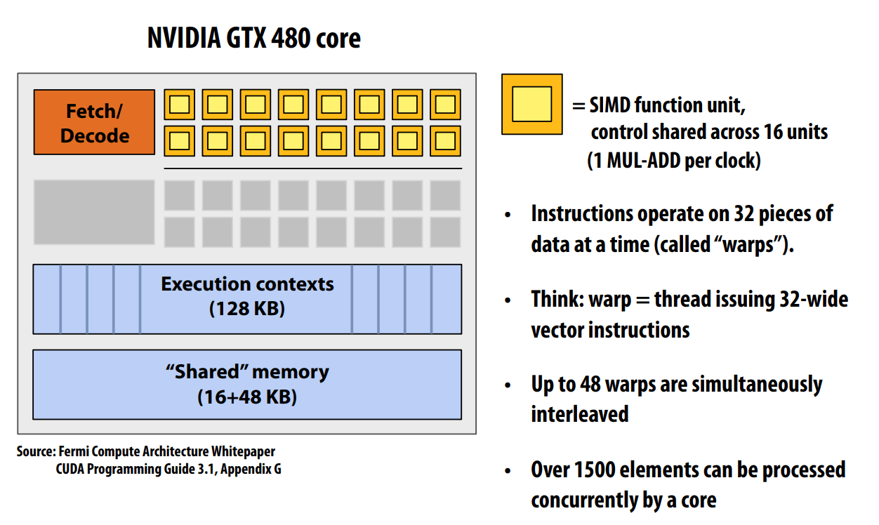 GPUs: Extreme throughput-oriented processors