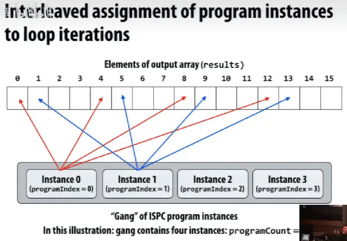Interleaved assignment