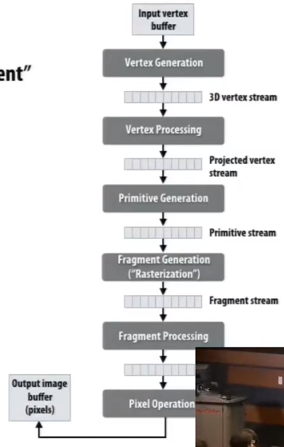 图形流水线 (graphics pipeline)