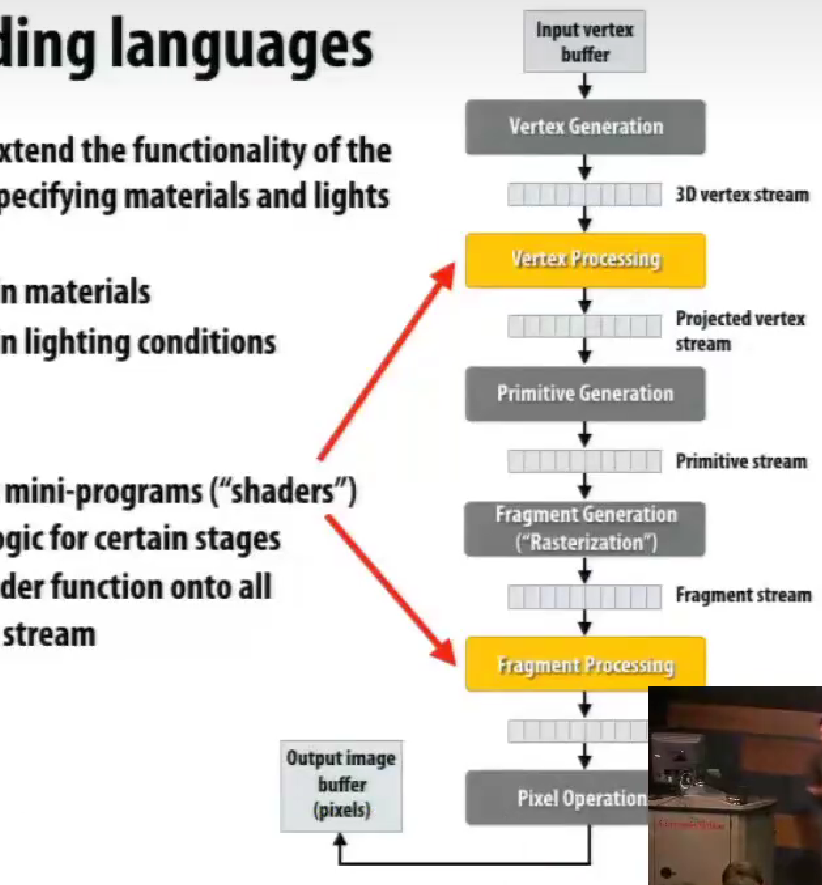 graphics shading language (两个可编程的部分)