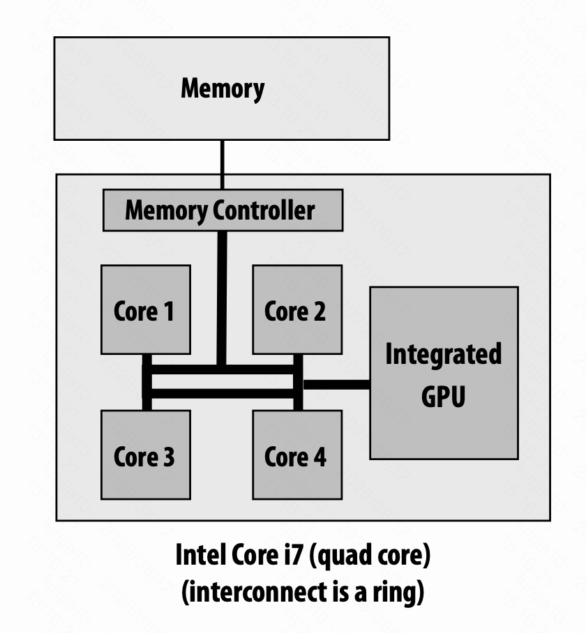 Intel Core i7 (quad core)