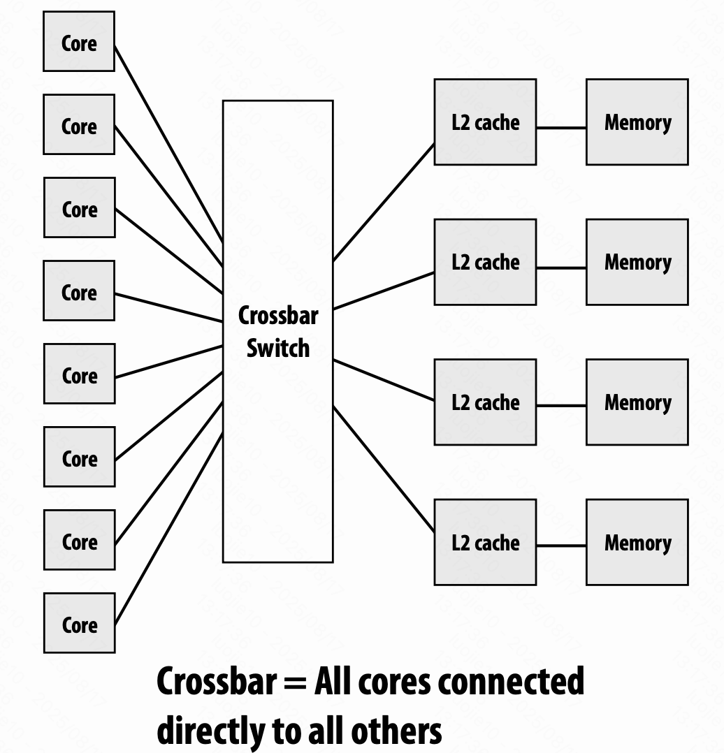 crossbar interconnect