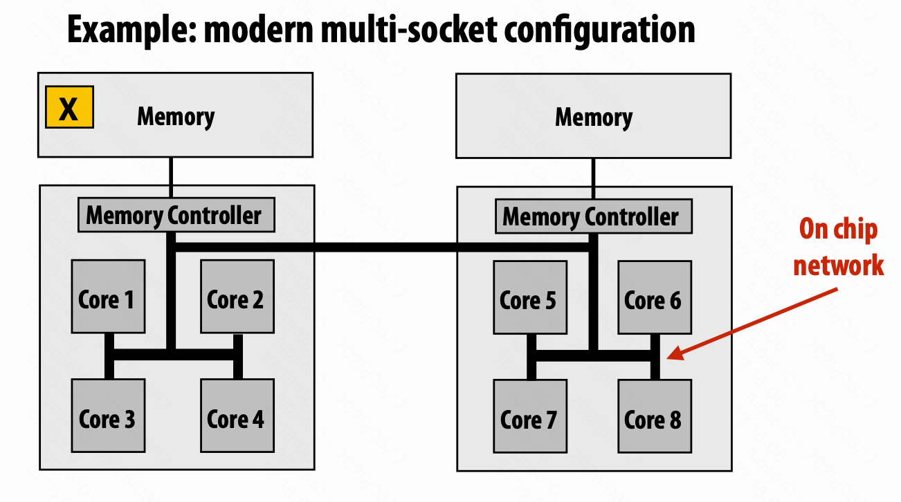 Non-uniform memory access (NUMA)