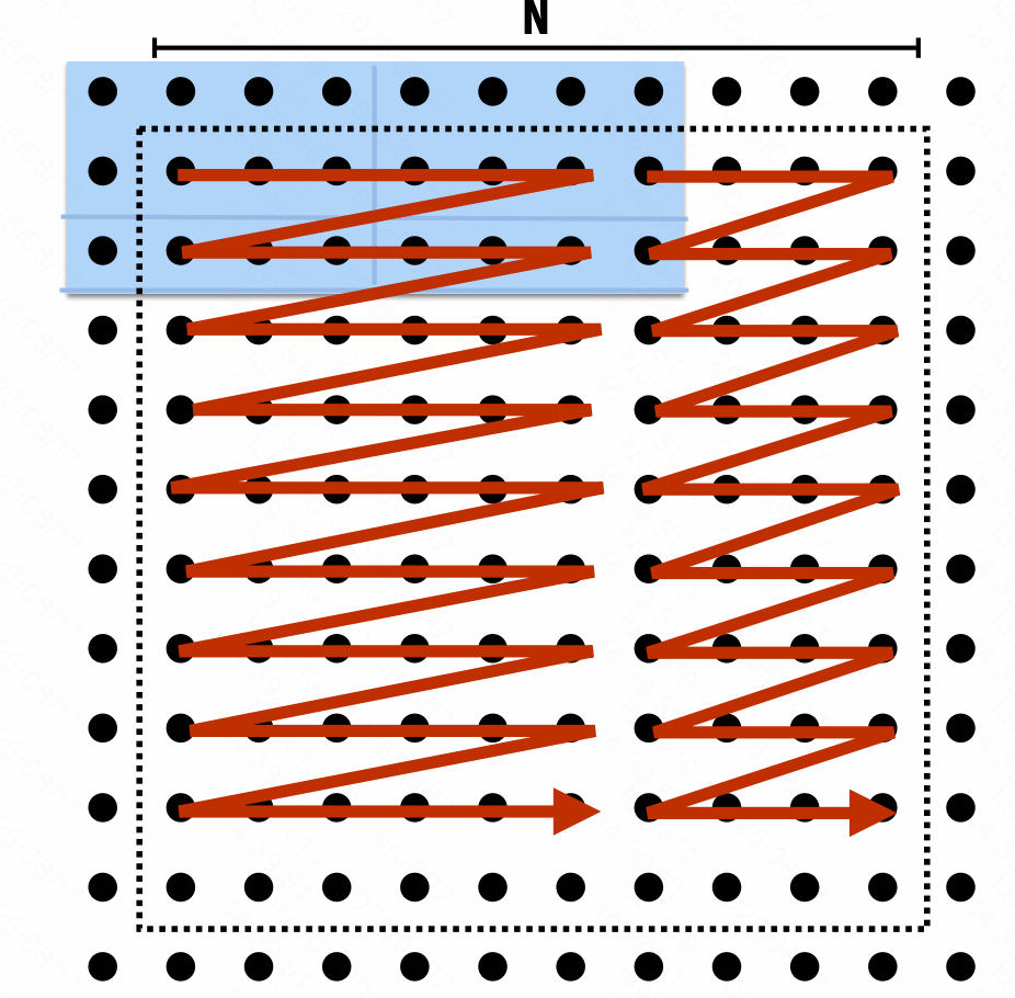 blocked iteration