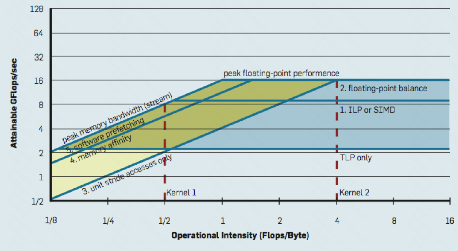 optimization regions
