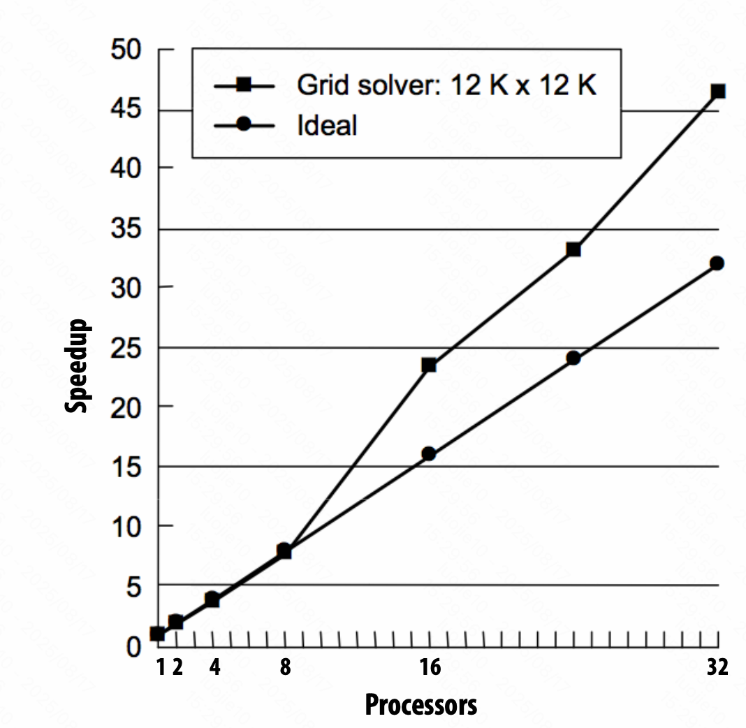 super-linear supeedup