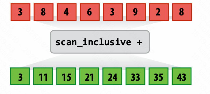 scan inclusive