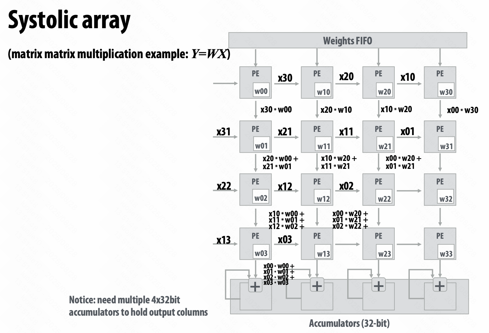 Systolic array