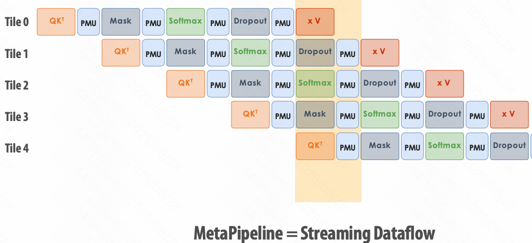 MetaPipeline