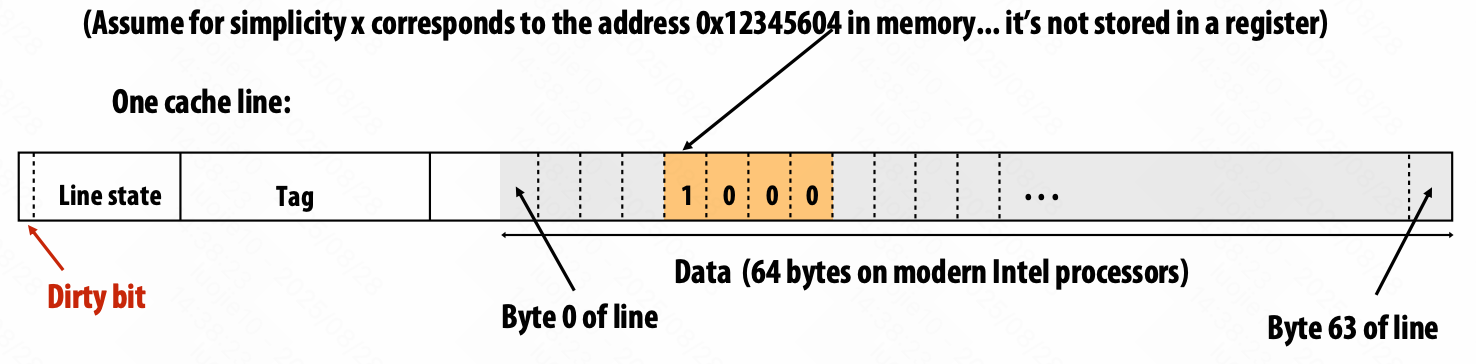 cache line