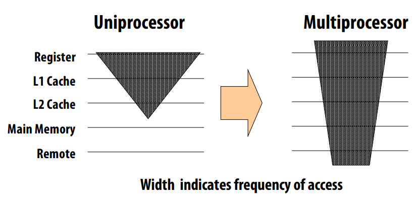 Frequency of access