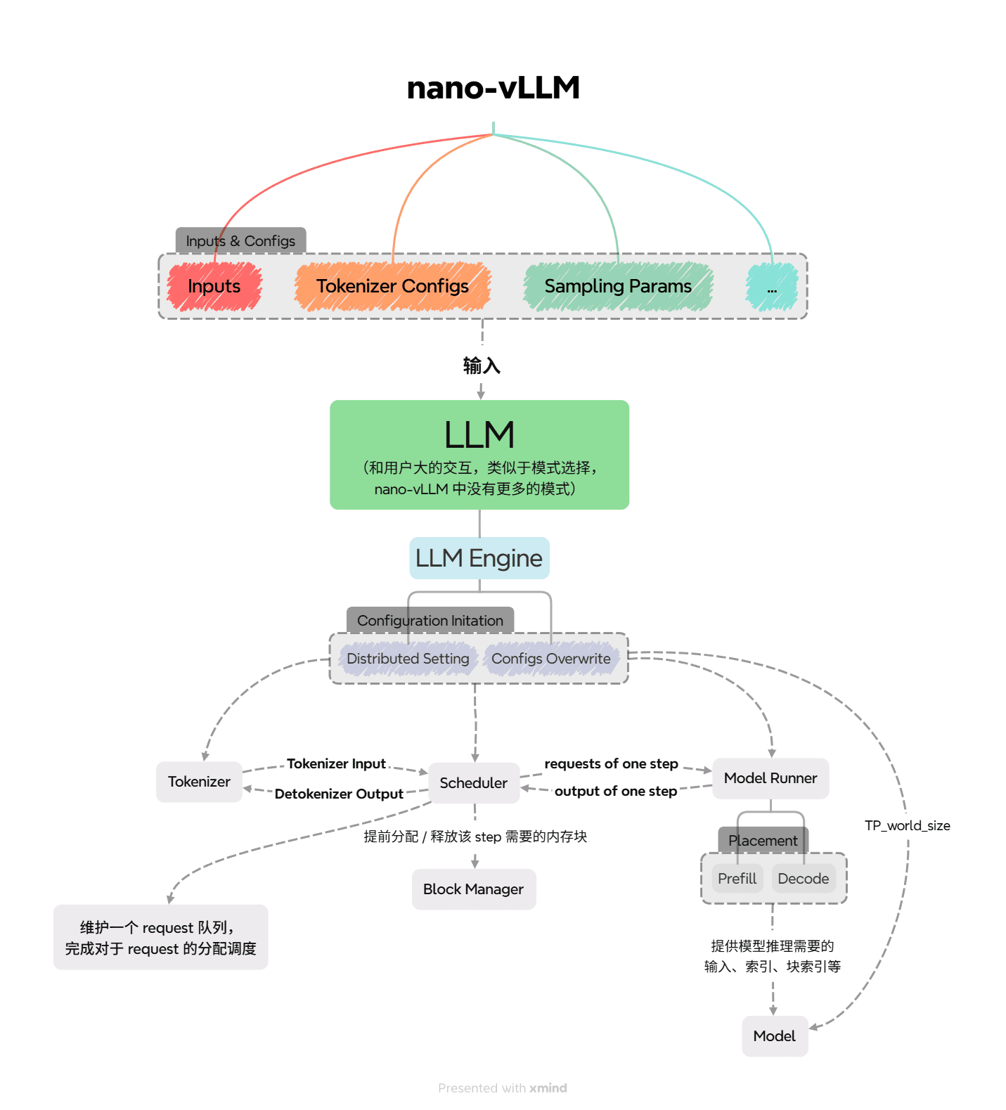 nano-vLLM