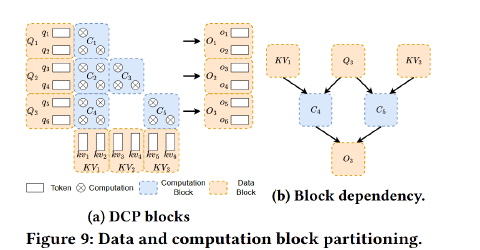 Dcp Incom 『论文阅读』DCP: Addressing Input Dynamism in Long-Context Training via ...